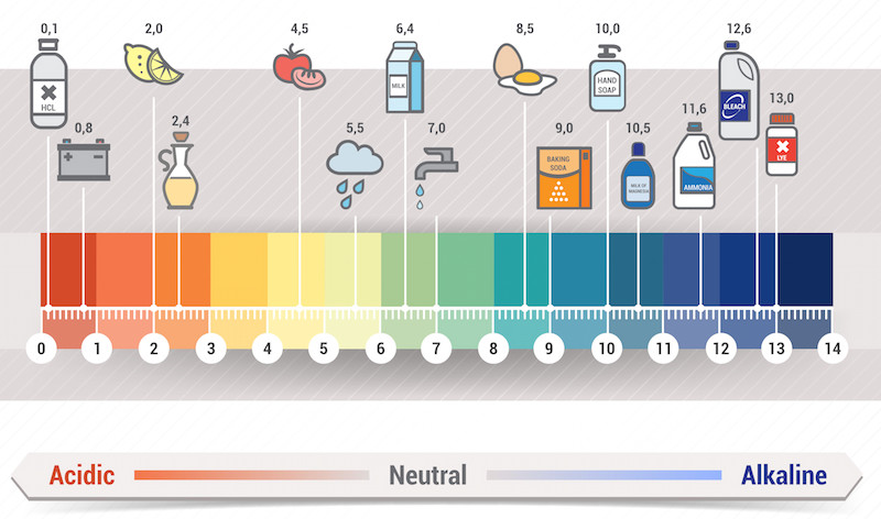 adjusting-ph-levels