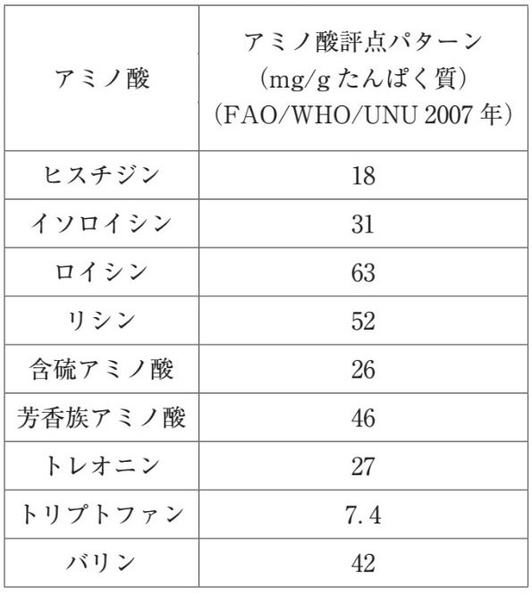 スコア アミノ酸